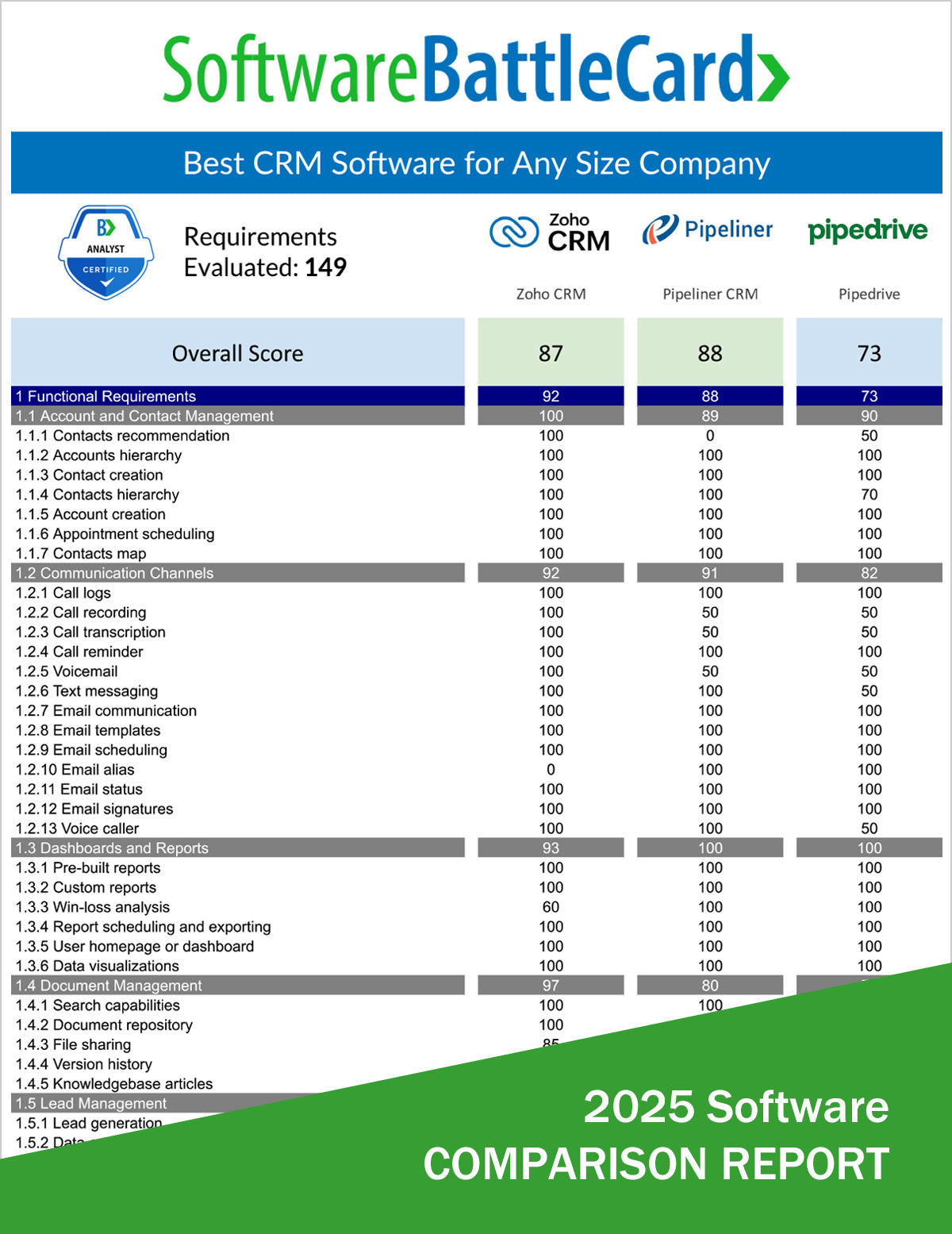 Best CRM Software for Any Size Company: Zoho CRM vs. Pipeliner CRM vs. Pipedrive