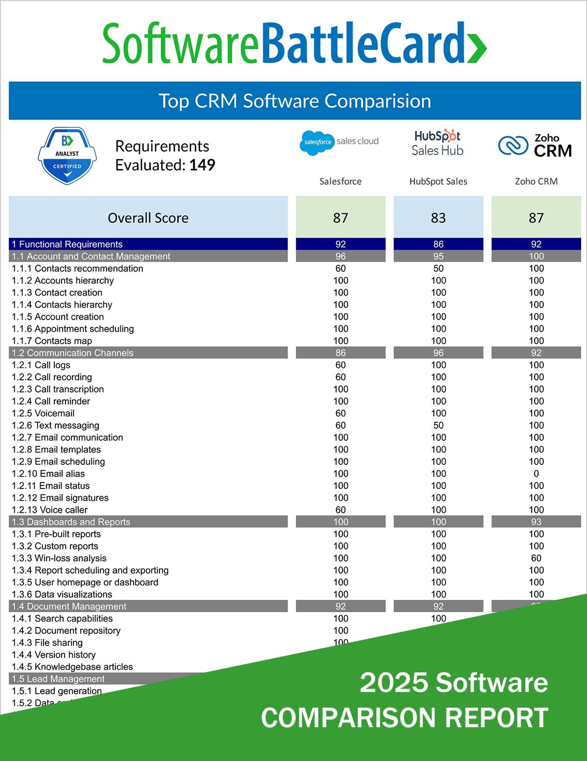 Best CRM Software BattleCard: Salesforce vs. HubSpot Sales vs. Zoho CRM