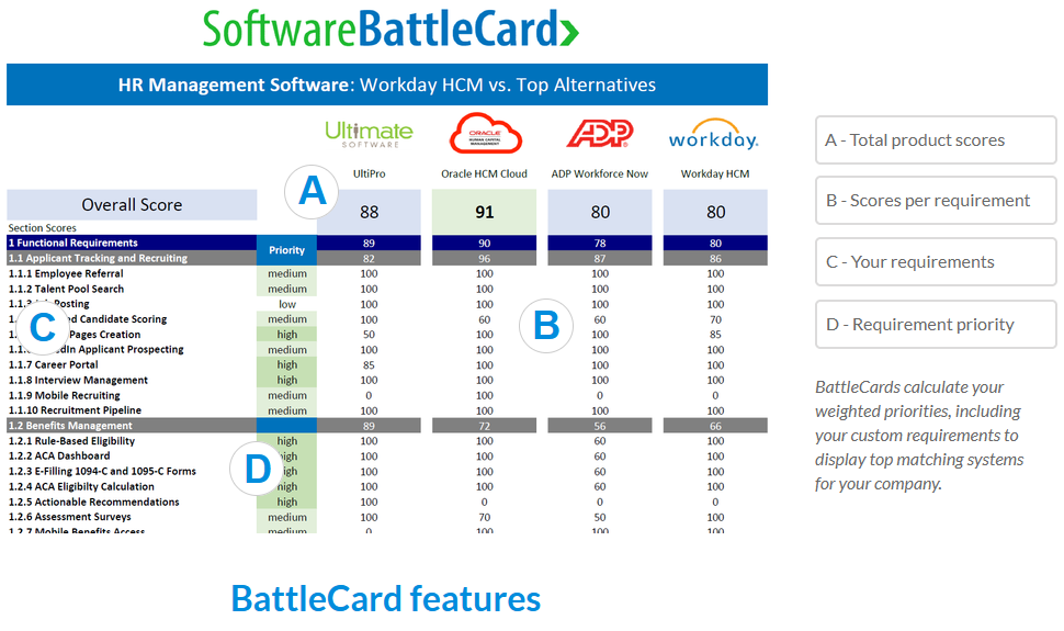 Get a software comparison report based on your business requirements. Software BattleCards contain expert ratings vetted by analysts for each category.