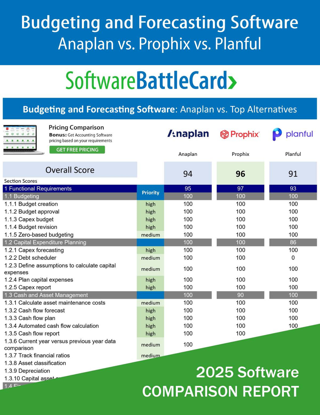 Top Budgeting and Forecasting Software 2025 – Anaplan vs Prophix vs Planful comparison of features and pricing
