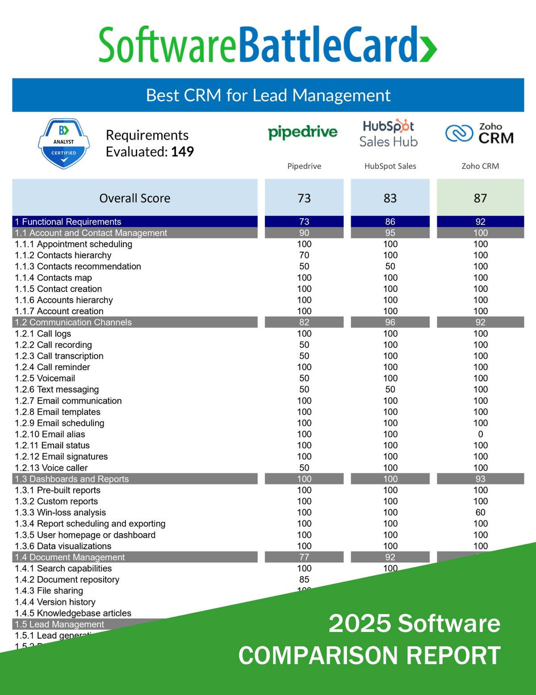 2025 CRM lead management comparison—Pipedrive vs HubSpot Sales vs Zoho CRM features, pipeline tools, and pricing chart
