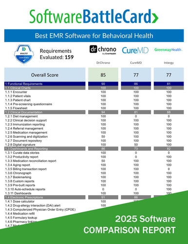 2025 behavioral health EMR comparison—DrChrono vs CureMD vs Greenway Health features, compliance tools, and pricing chart