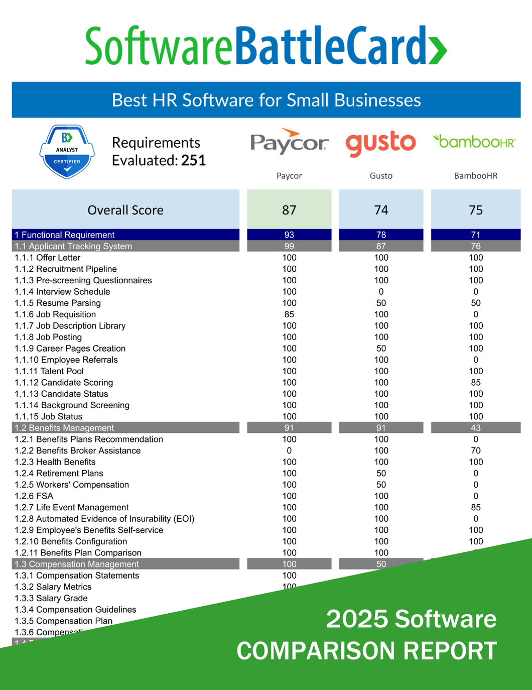 Best HR Software for Small Businesses—Paycor vs. Gusto vs. BambooHR