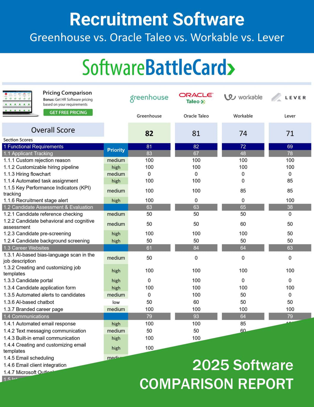 Recruitment Software BattleCard 2025 comparing Greenhouse, Oracle Taleo, Workable, and Lever across key hiring and talent acquisition features.