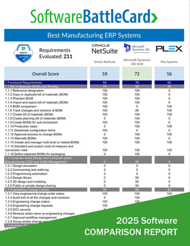 2025 manufacturing ERP comparison—Oracle NetSuite vs Microsoft Dynamics 365 SCM vs Plex Systems features and pricing