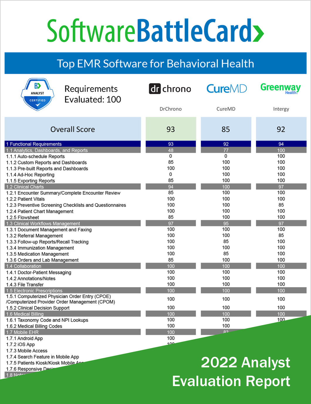 Top EMR for Behavioral Health Practices Battlecard: DrChrono vs. CureMD vs. Intergy