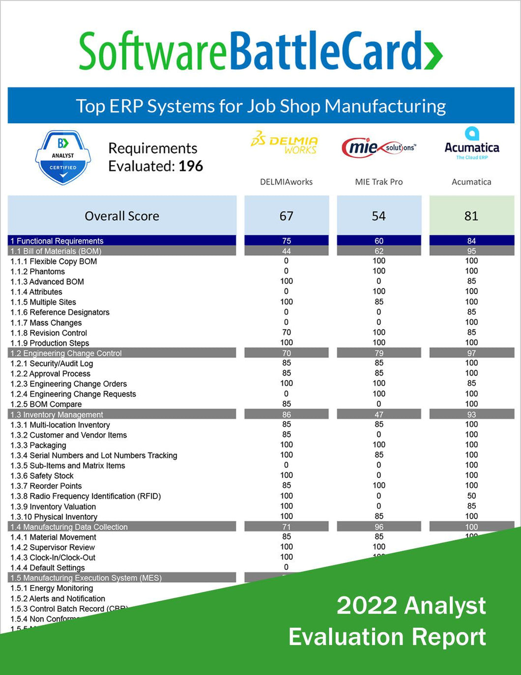 ERP platforms for Job Shop Manufacturing Battlecard: DELMIAworks vs. MIE Trak Pro vs. Acumatica