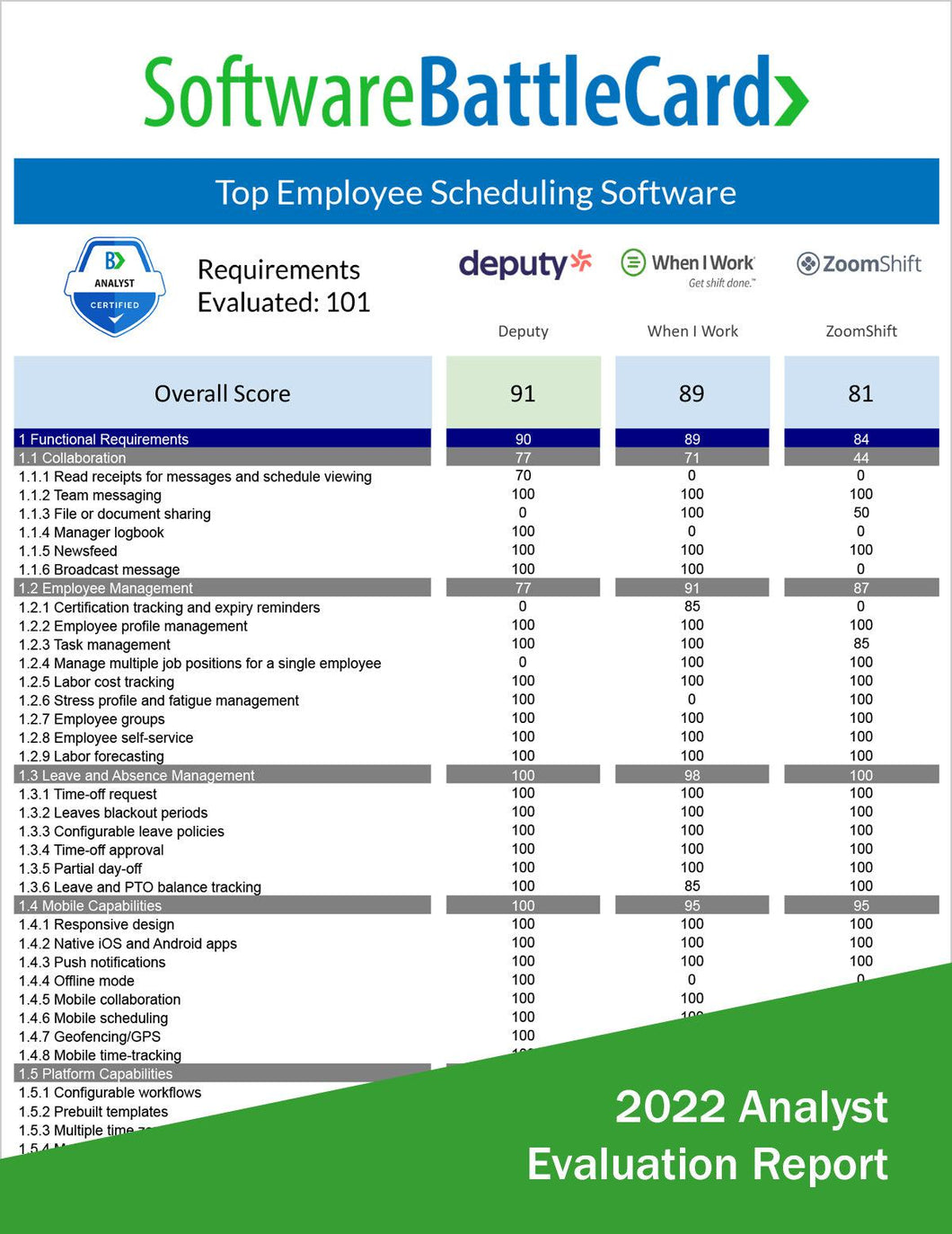 Employee Scheduling Software Battlecard: Deputy vs. When I Work vs. ZoomShift