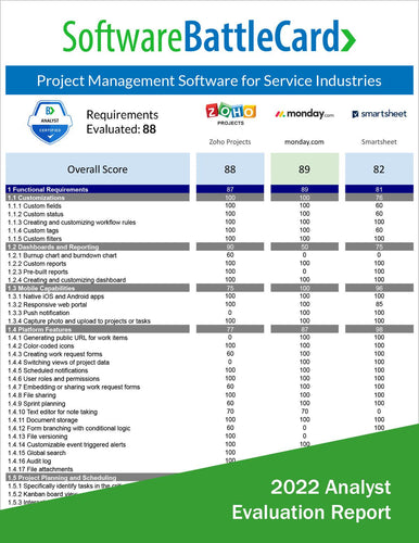 Top Project Management Software for Service Industries BattleCard: Zoho Projects vs. monday.com vs. Smartsheet
