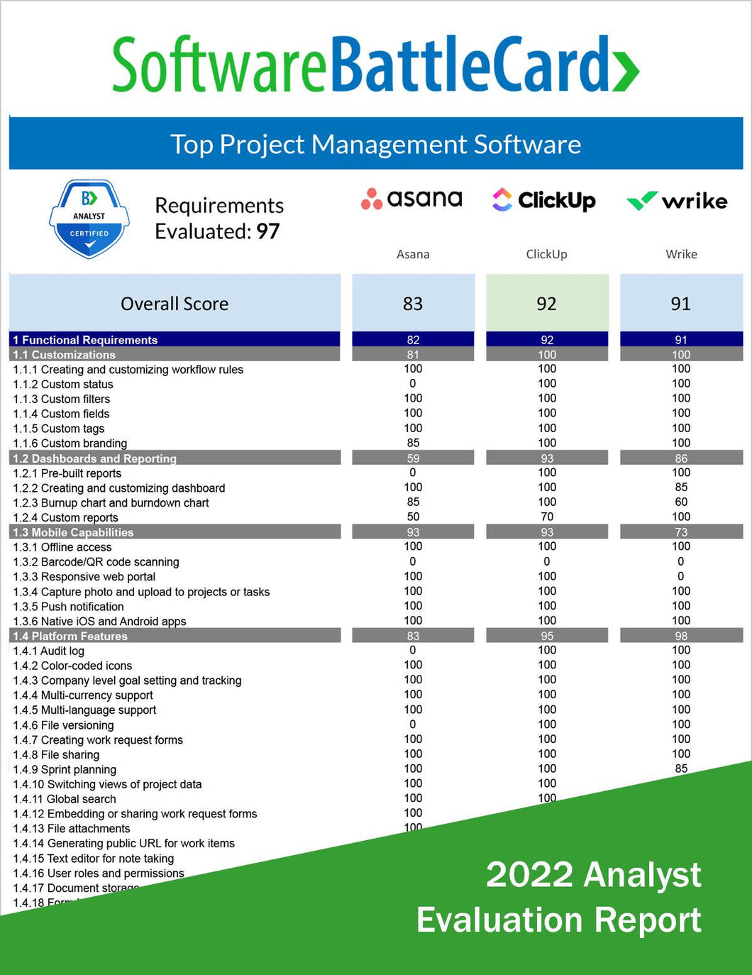 Top Project Management Software BattleCard: Asana vs. ClickUp vs. Wrike