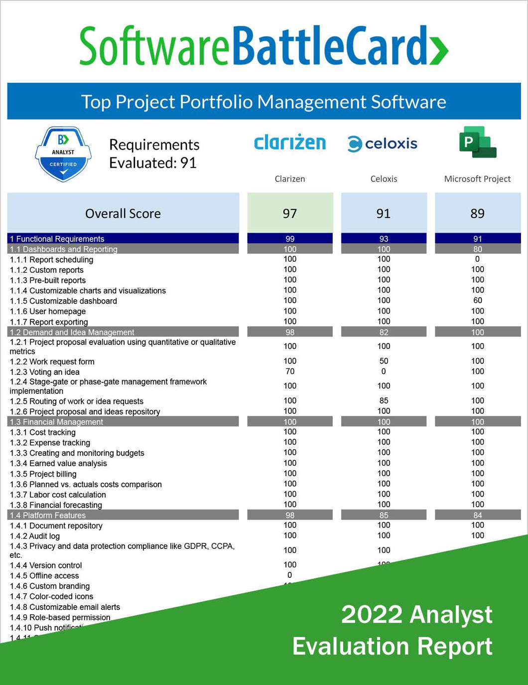 Top Project Portfolio Management Software Battlecard: Clarizen vs. Celoxis vs. Microsoft Project